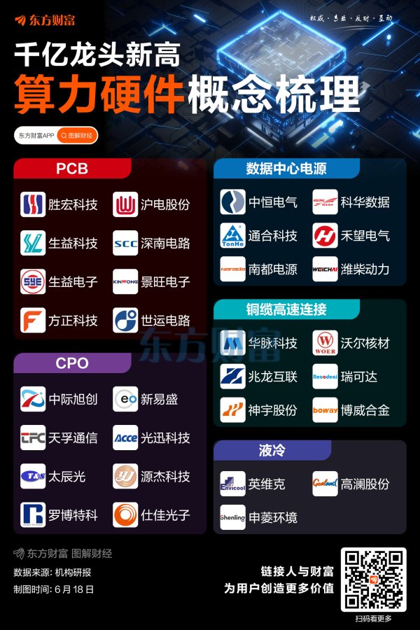 股市配资 千亿龙头新高！一图梳理算力硬件概念