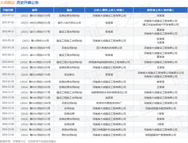 亿腾证券 大成建设作为被告/被上诉人的1起涉及案外人执行异议之诉的诉讼将于2025年7月1日开庭