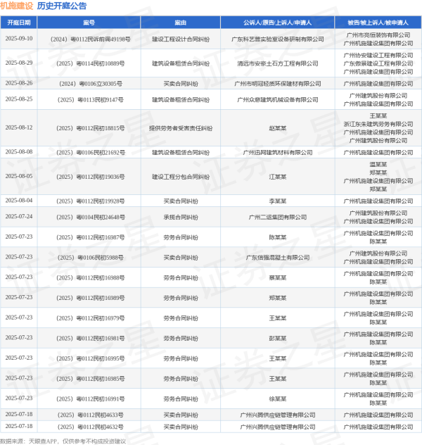 沪深策略 机施建设作为被告/被上诉人的1起涉及建设工程施工合同纠纷的诉讼将于2025年7月1日开庭