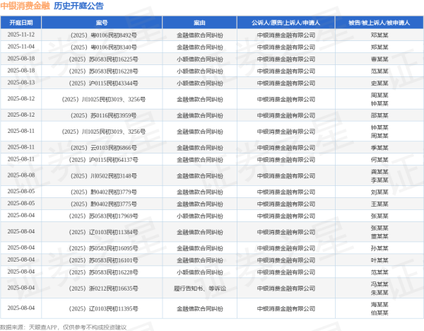 公赢网配资 中银消费金融作为原告/上诉人的1起涉及借款合同纠纷的诉讼将于2025年7月1日开庭