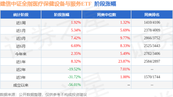 金砖财富 二季报点评：建信中证全指医疗保健设备与服务ETF基金季度涨幅-0.98%