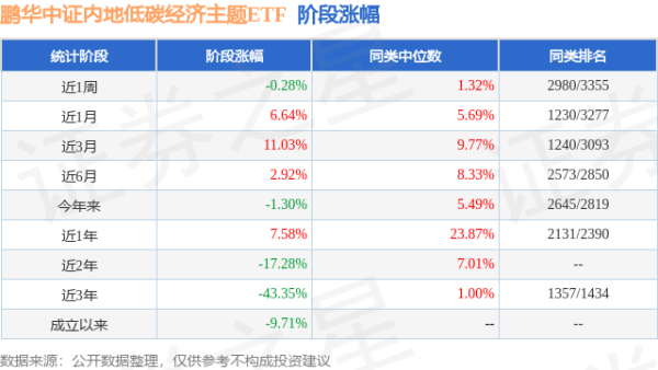 配资世家 二季报点评：鹏华中证内地低碳经济主题ETF基金季度涨幅0.59%