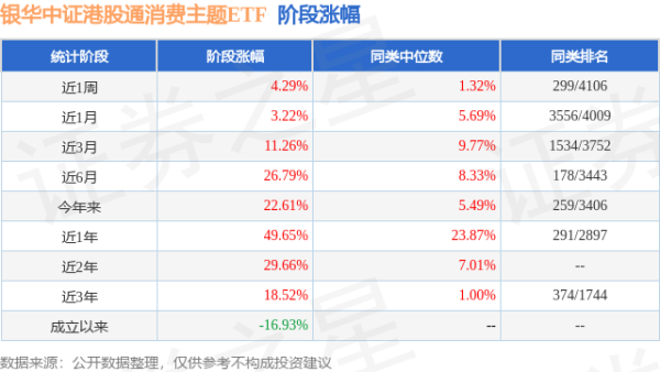 尚融 二季报点评：银华中证港股通消费主题ETF基金季度涨幅-1.62%
