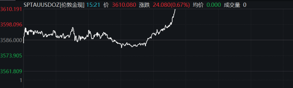 泸深配 现货黄金突破3660美元
